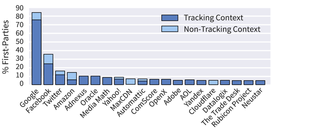Chart showing ad networks with trackers on websites.