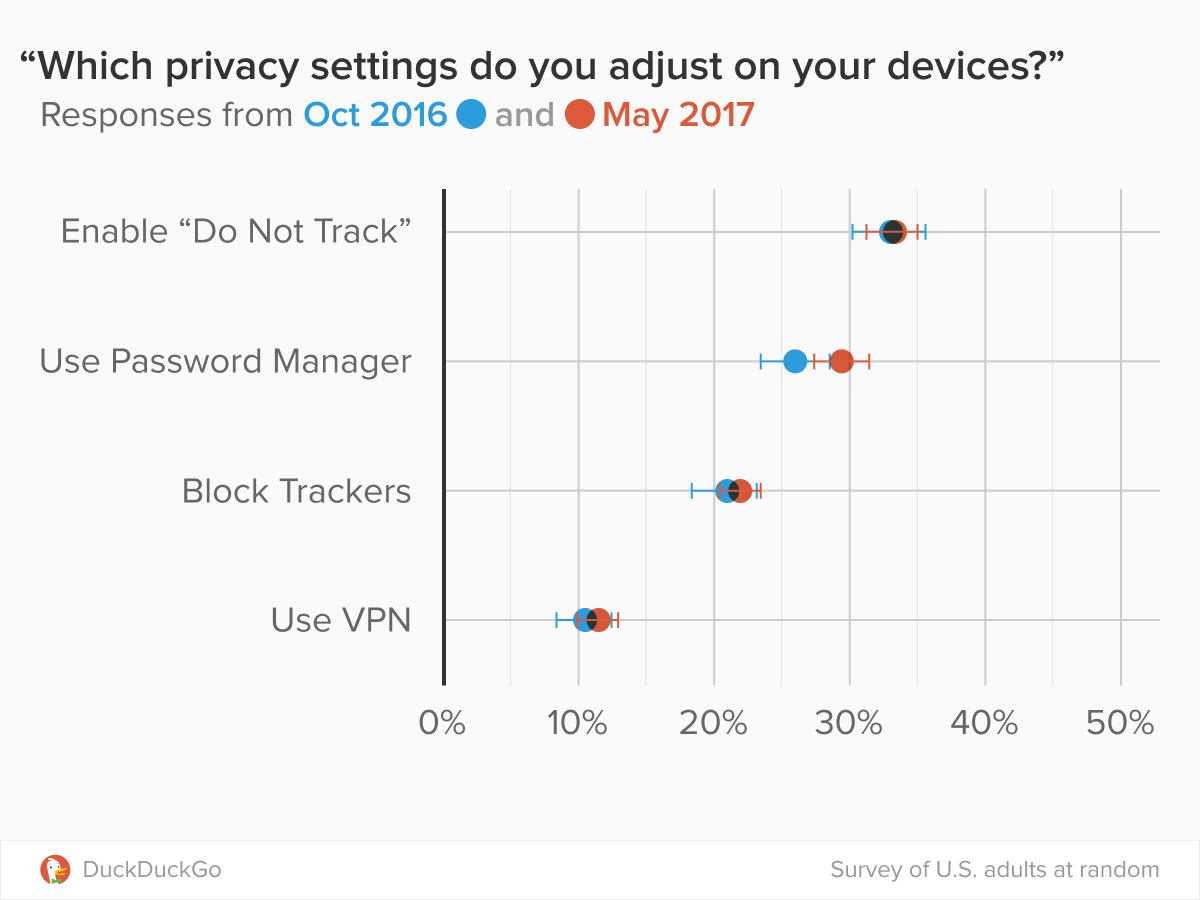 Privacy Goes Mainstream: People Take Action As Privacy Risks Increase