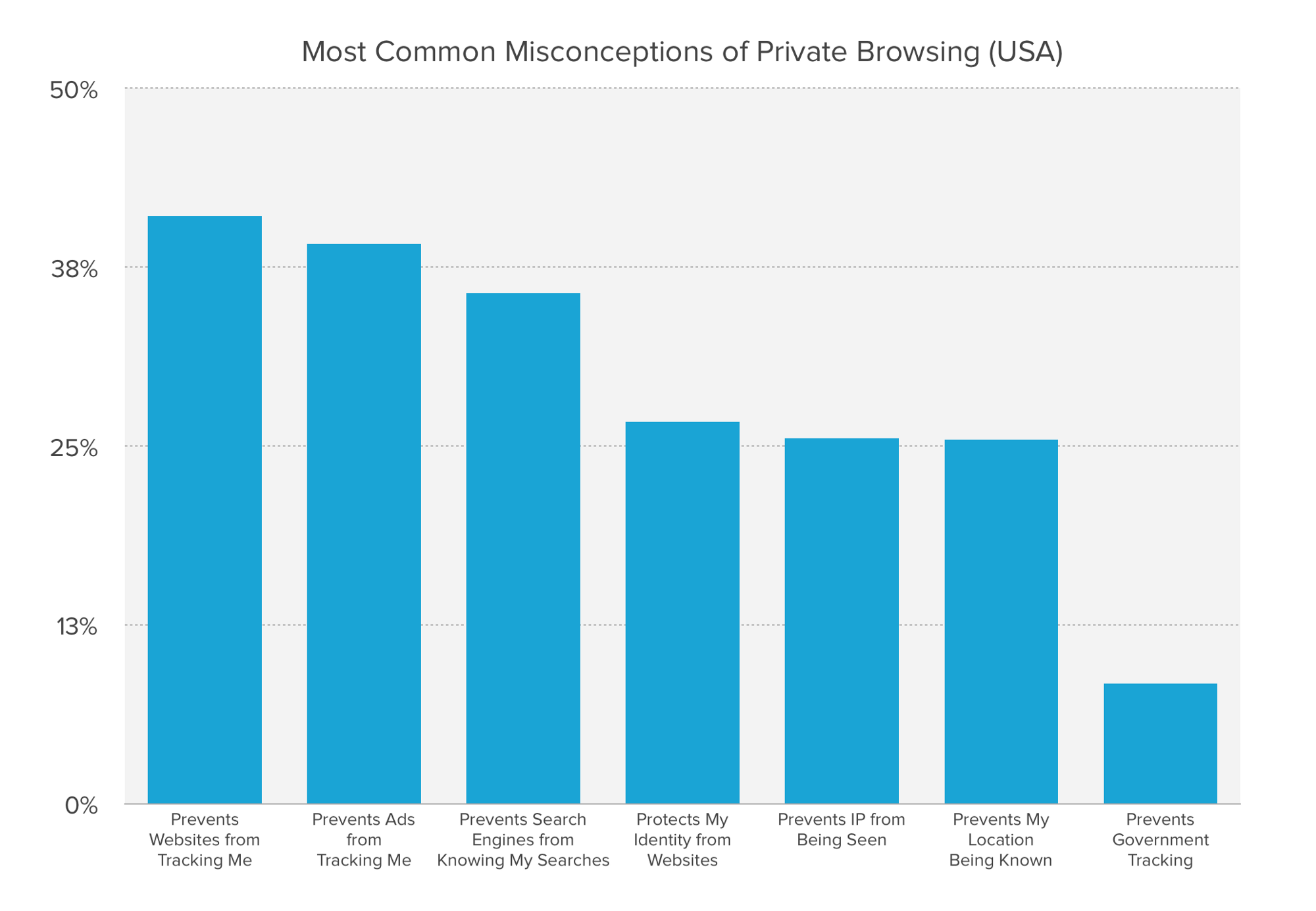 Chart showing most common misconceptions of private browsing.