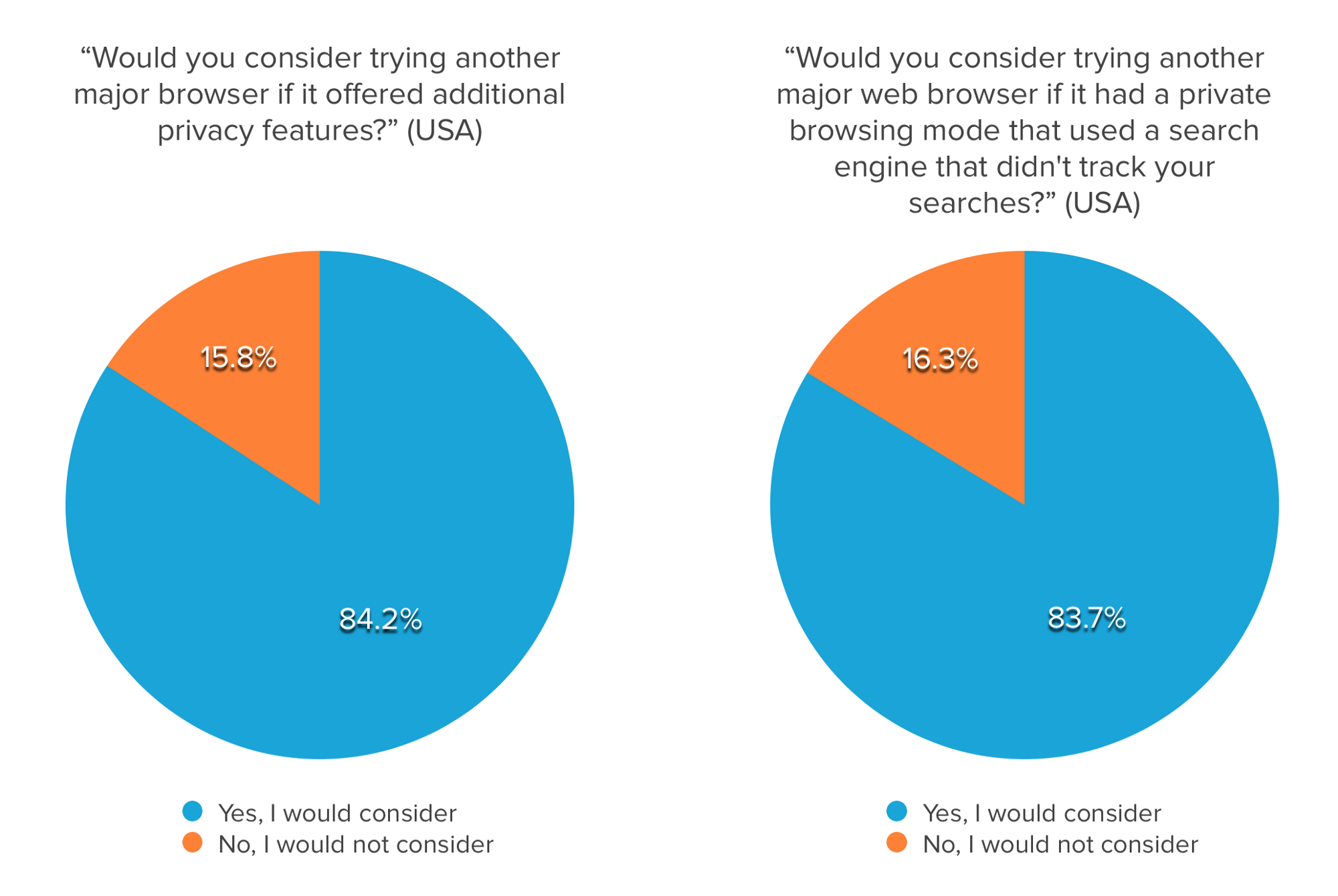 Chart showing that most people would consider trying another browser if it had extra private features.
