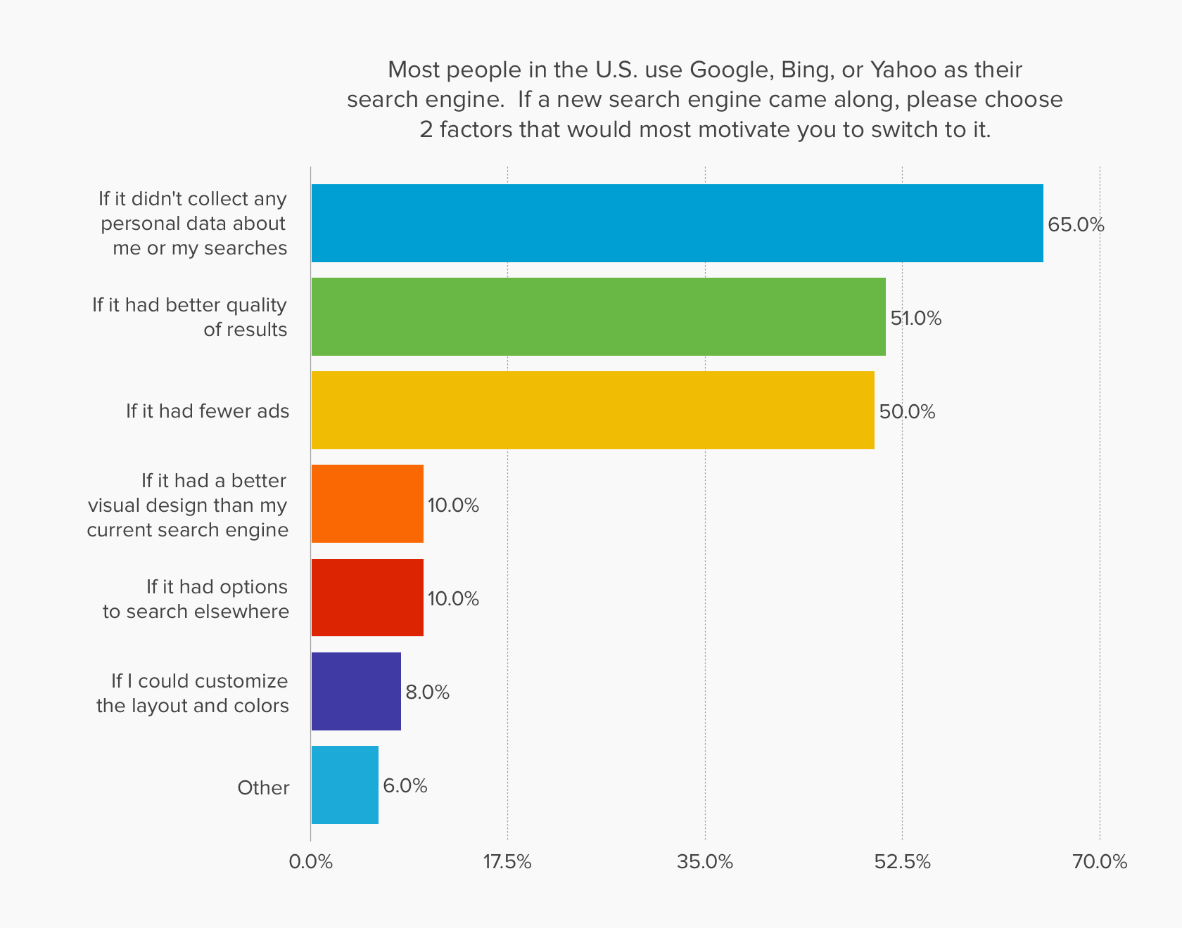 Chart showing factors that motivate people to switch search engine.