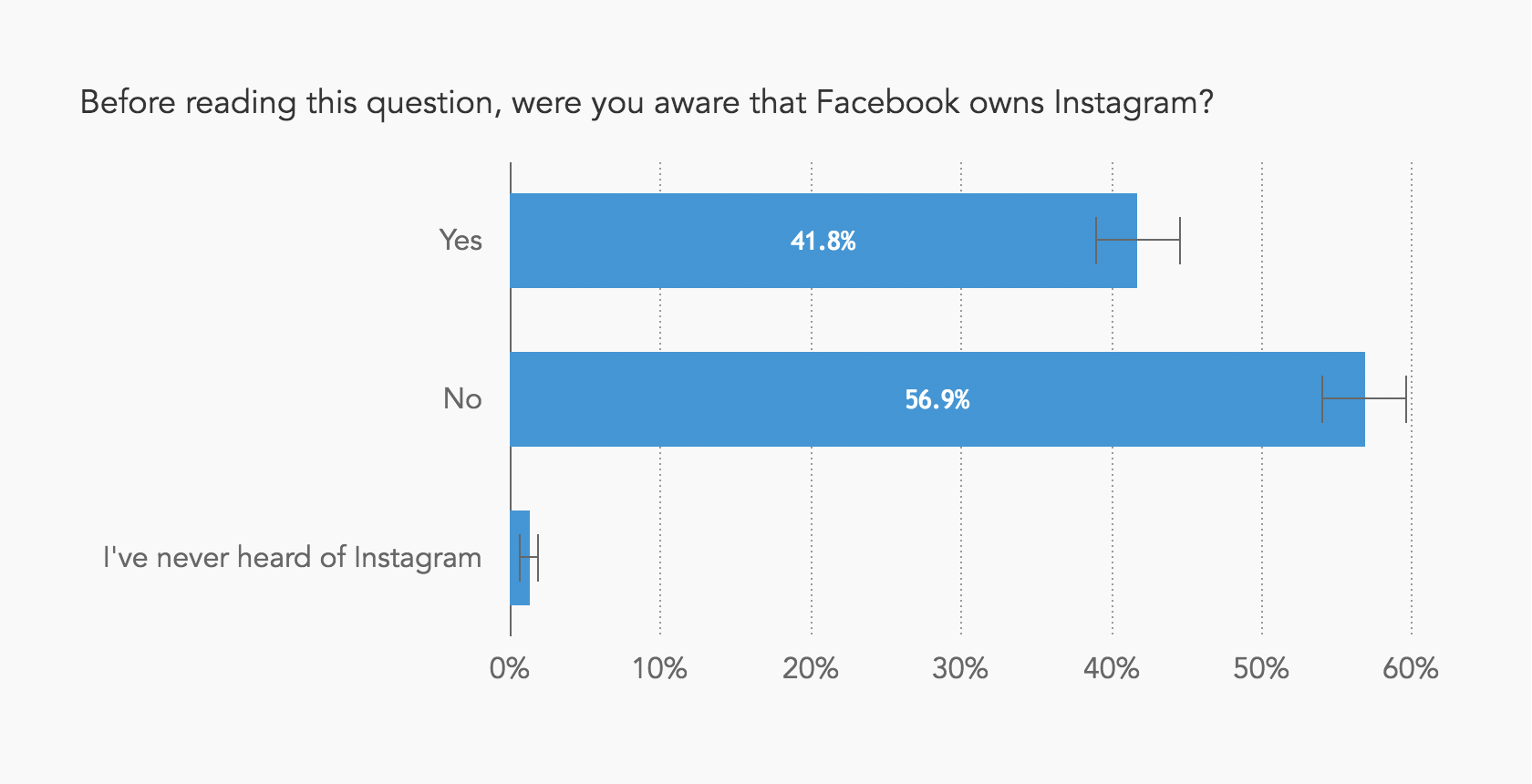 A Majority of Americans Don't Know That Facebook Owns Instagram