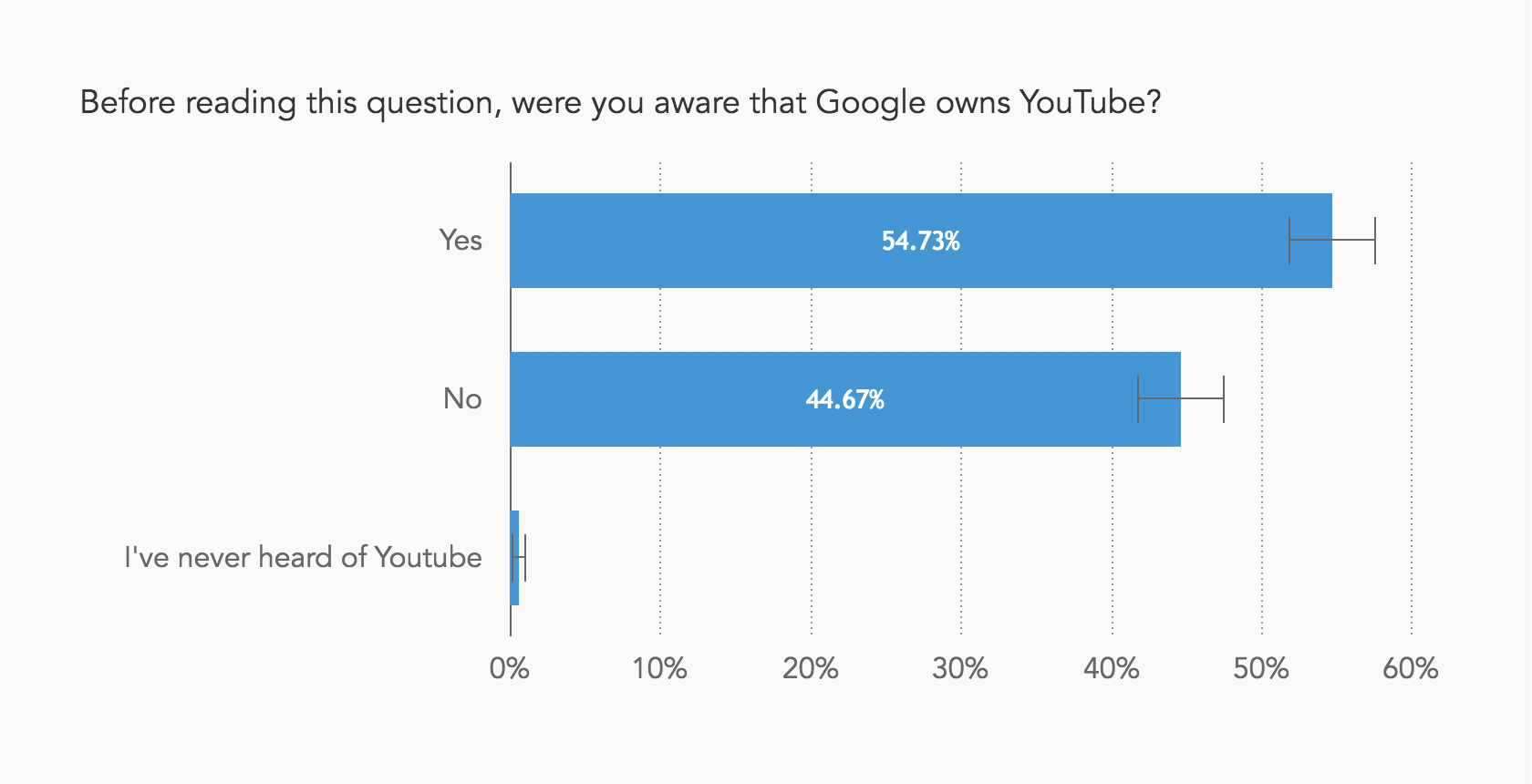 A Majority of Americans Don't Know That Facebook Owns Instagram