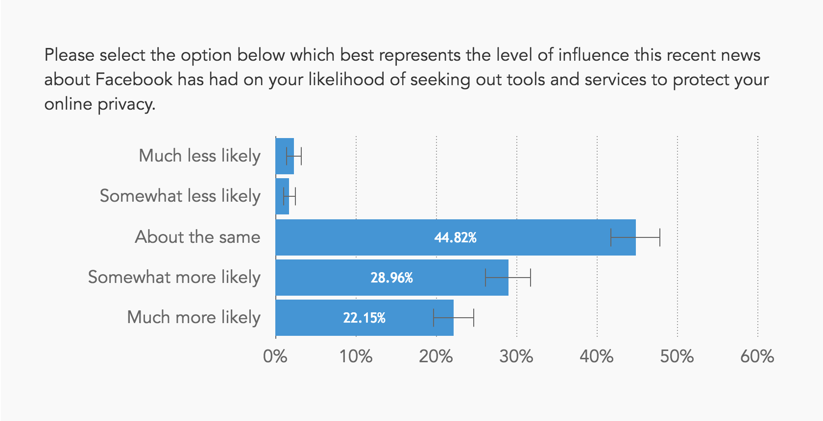 Chart showing an increase in people wanting to protect their privacy online.