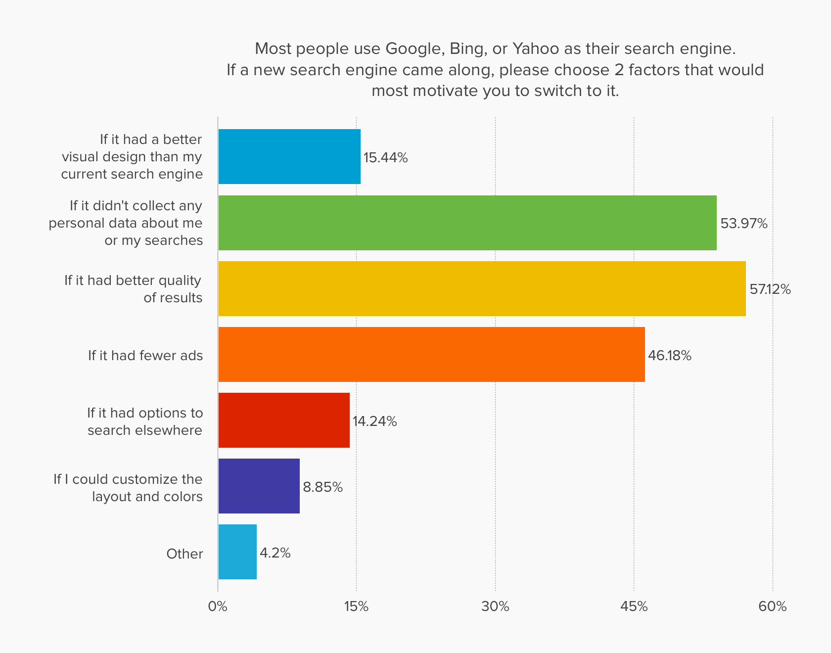 chart showing that Canadian adults would be motivated to switch to a search engine that didn't collect any personal data about them or their searches