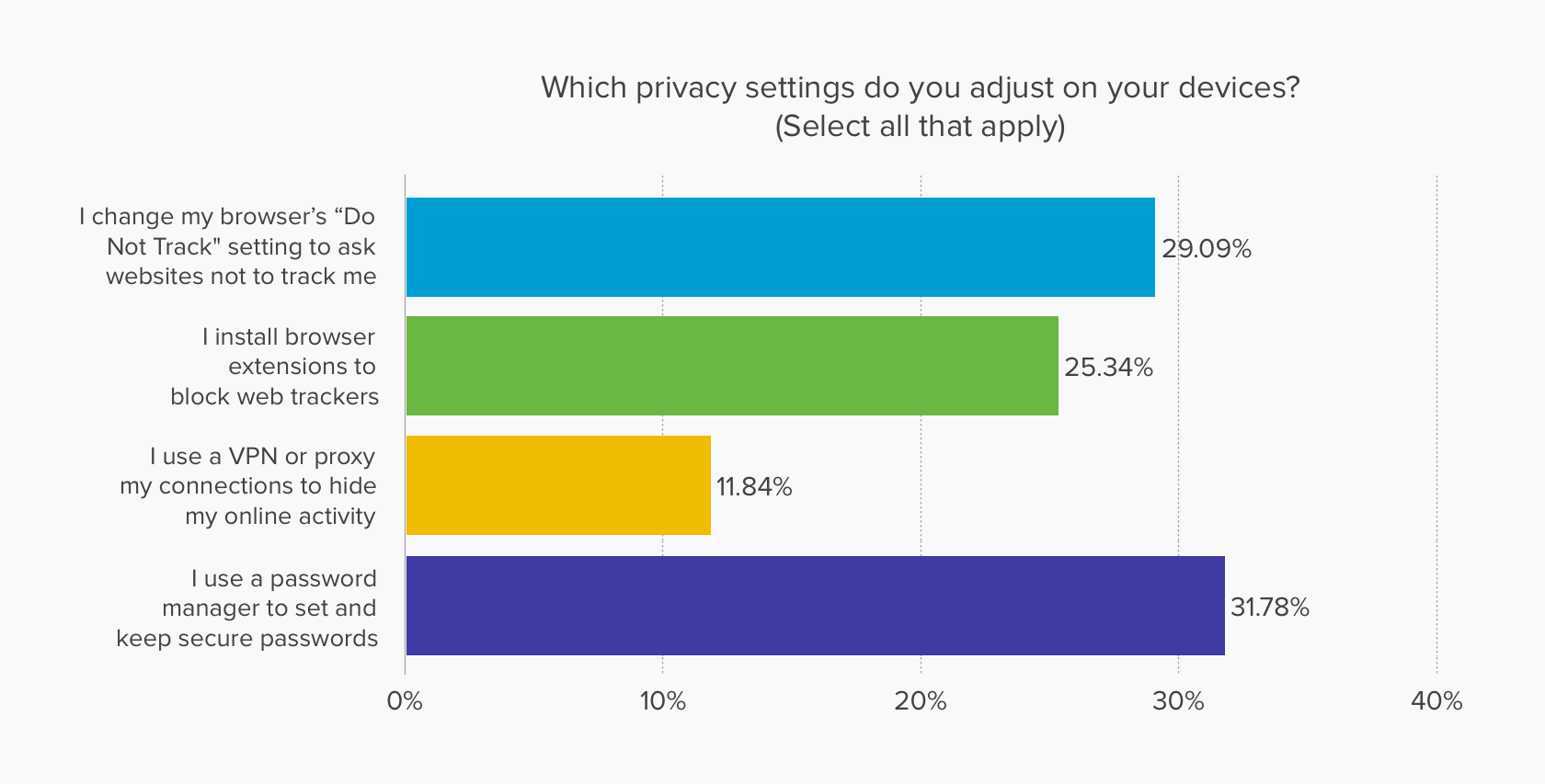 chart showing which online privacy actions Canadian adults take, including installing browser extensions to block web trackers