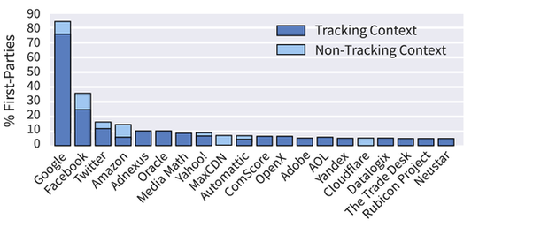 주요 웹 사이트에서 추적기의 비율을 보여주는 차트.