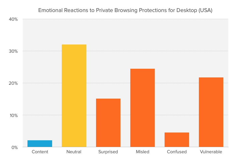 A bar graph showing "emotional reactions to private browsing protections for desktop (USA)."