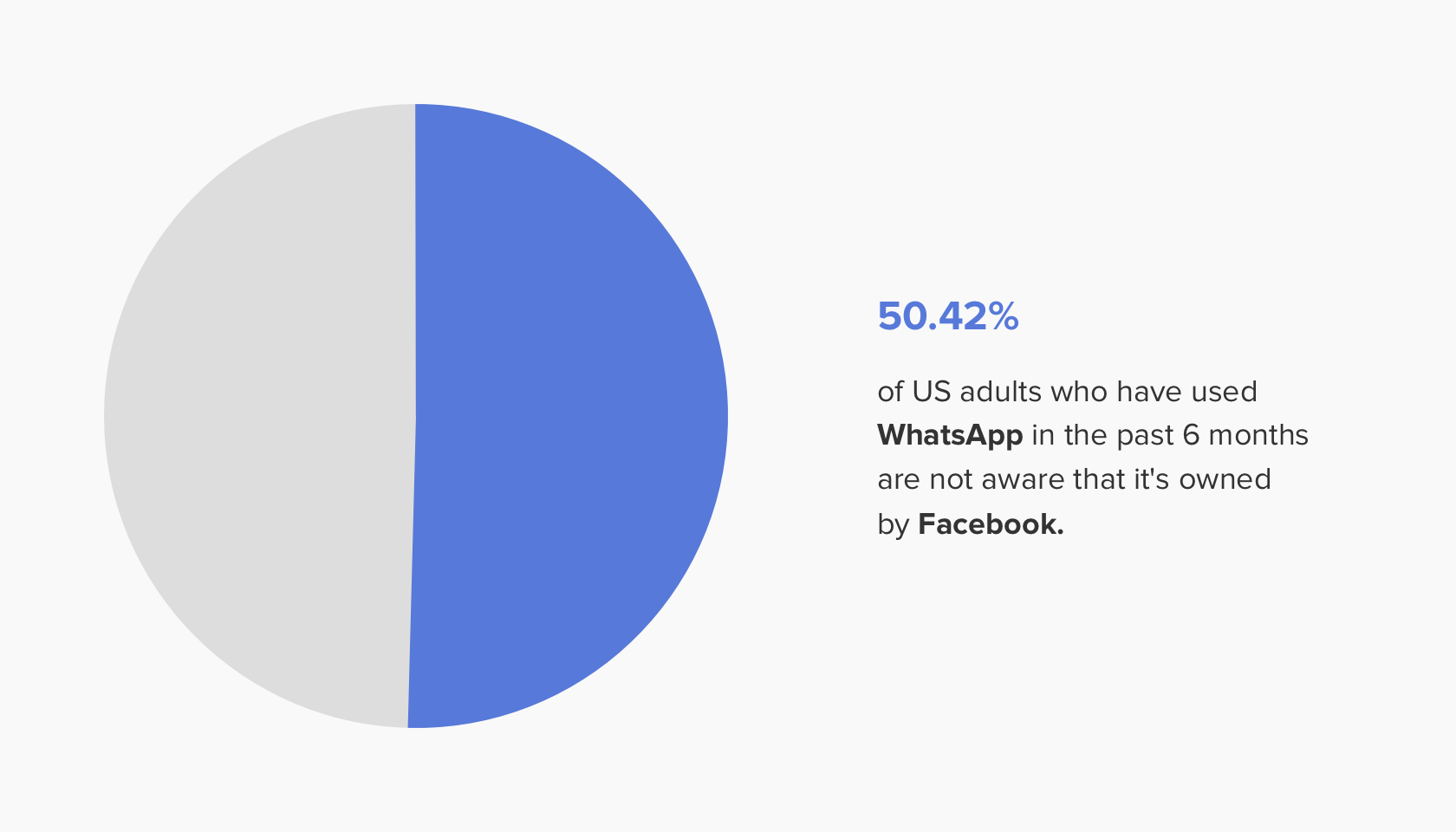 Most Americans aren't aware that Facebook owns WhatsApp, or that Google owns Waze