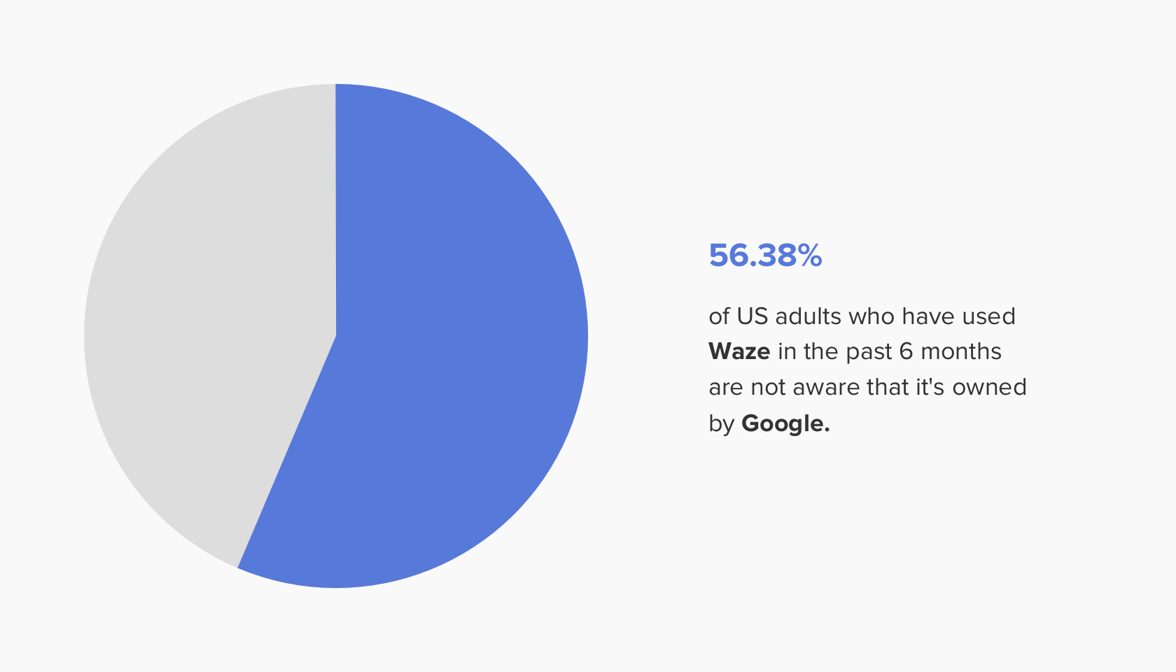 Most Americans aren't aware that Facebook owns WhatsApp, or that Google owns Waze