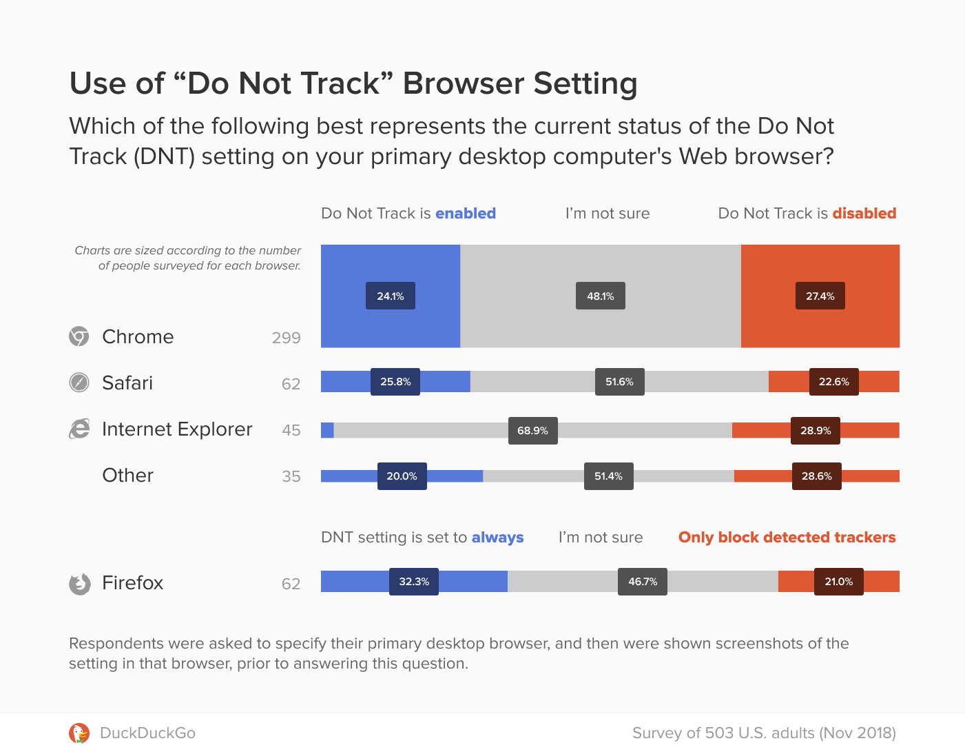Graph showing survey responses about the current status of the Do Not Track setting in respondent's primary desktop browser