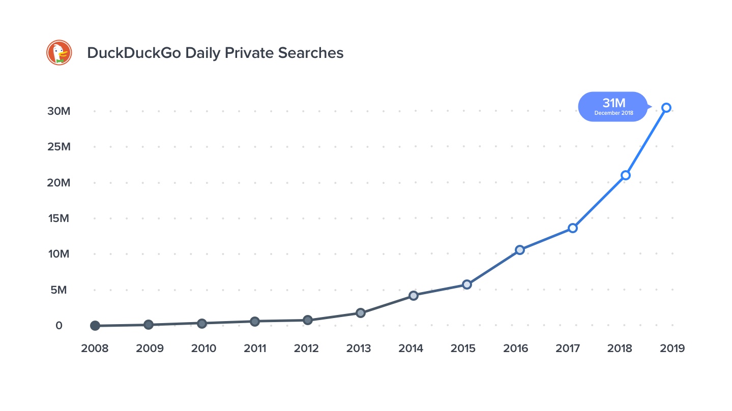 duckduckgo review 2019