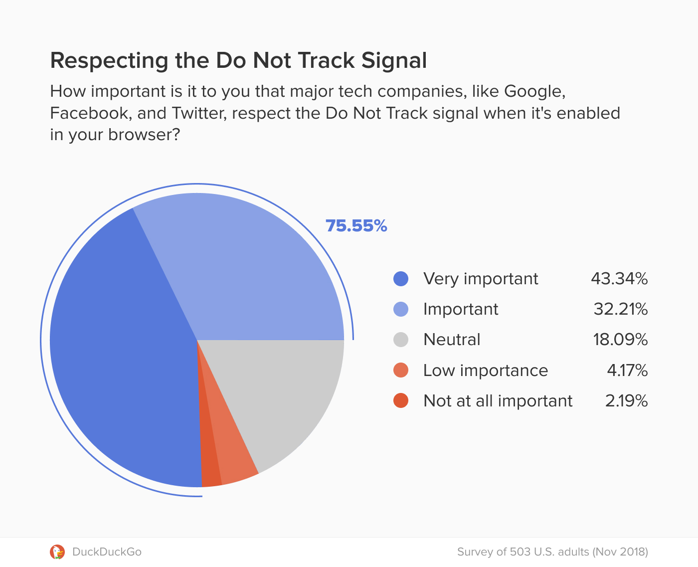 Dnt Chart