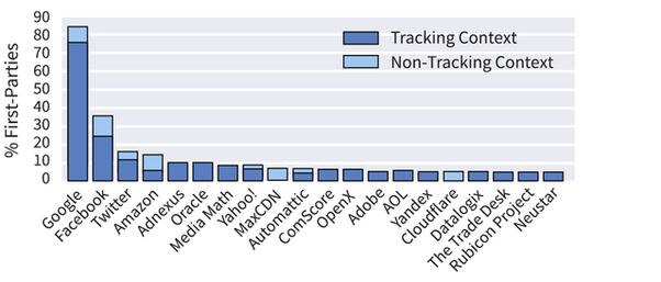 Global Internet Tracking Sites