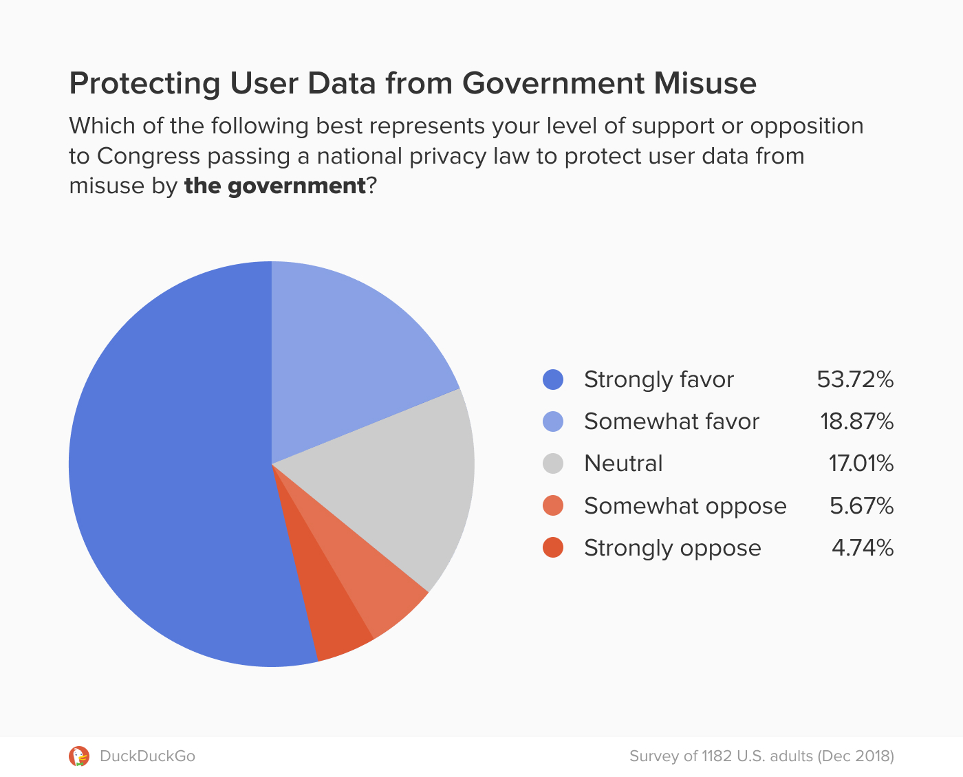 Chart showing support for a privacy law to protect from data misuse by government.