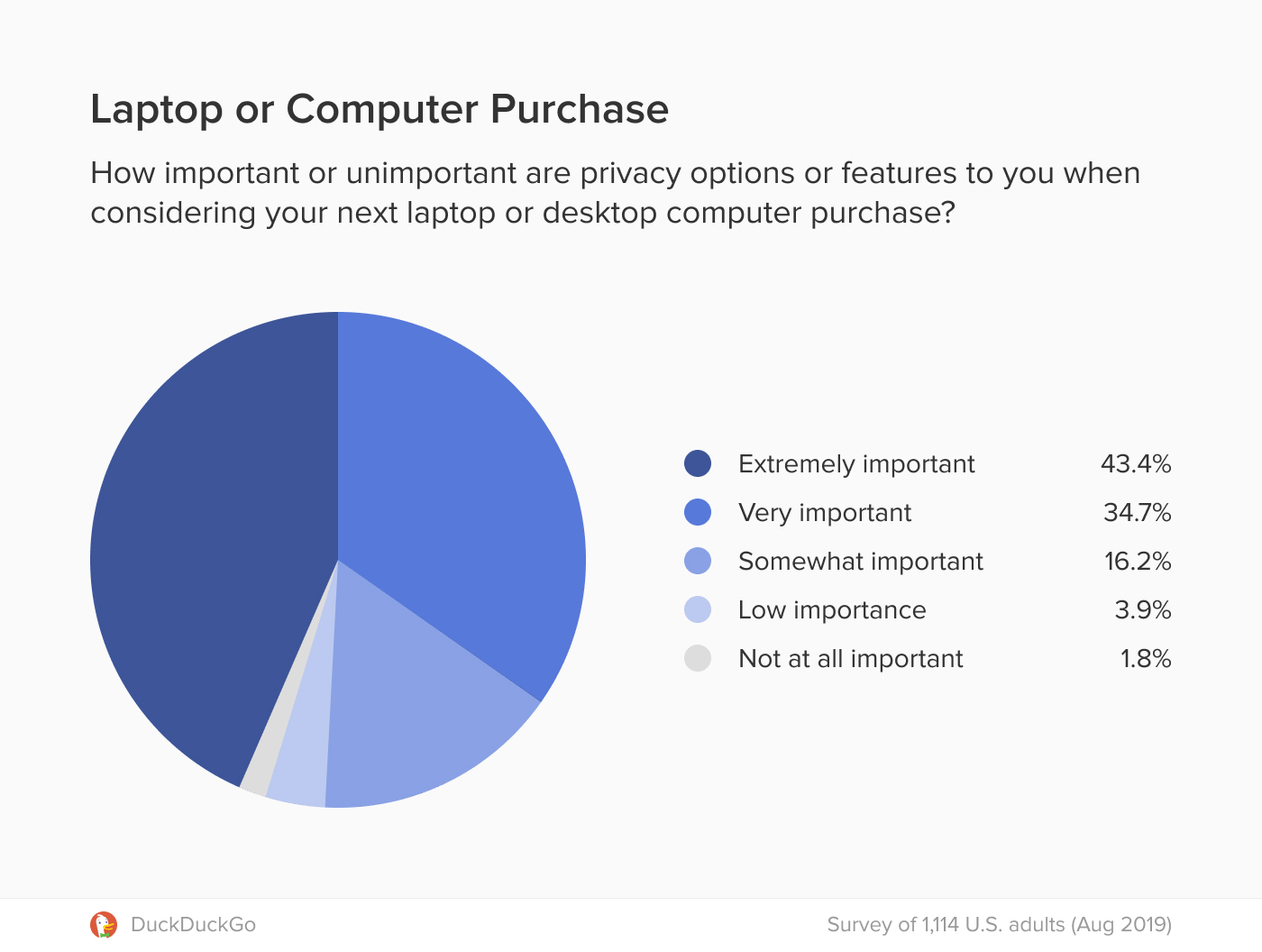 Chart showing importance of computer privacy features for respondents.