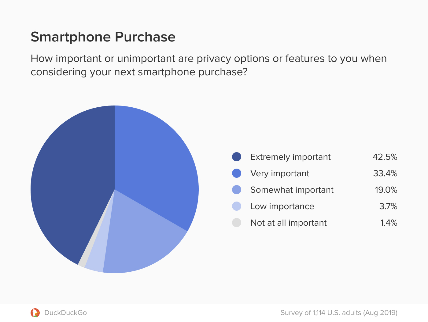 Chart showing importance of smartphone privacy features for respondents.