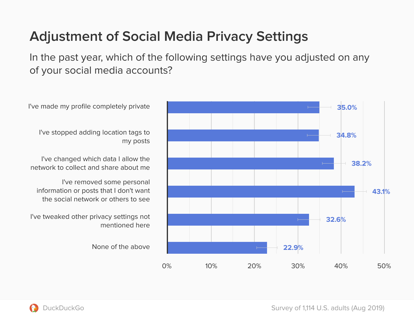 Social Media Usage Chart