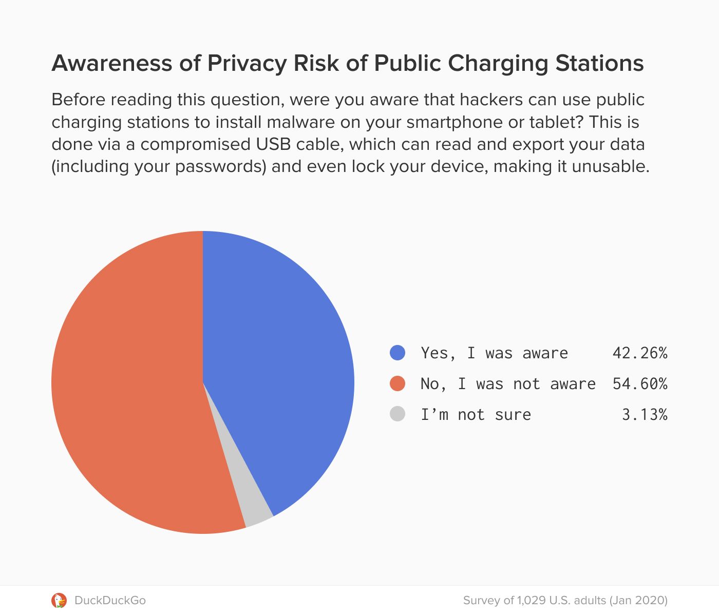 Officials warn about the dangers of using public USB charging