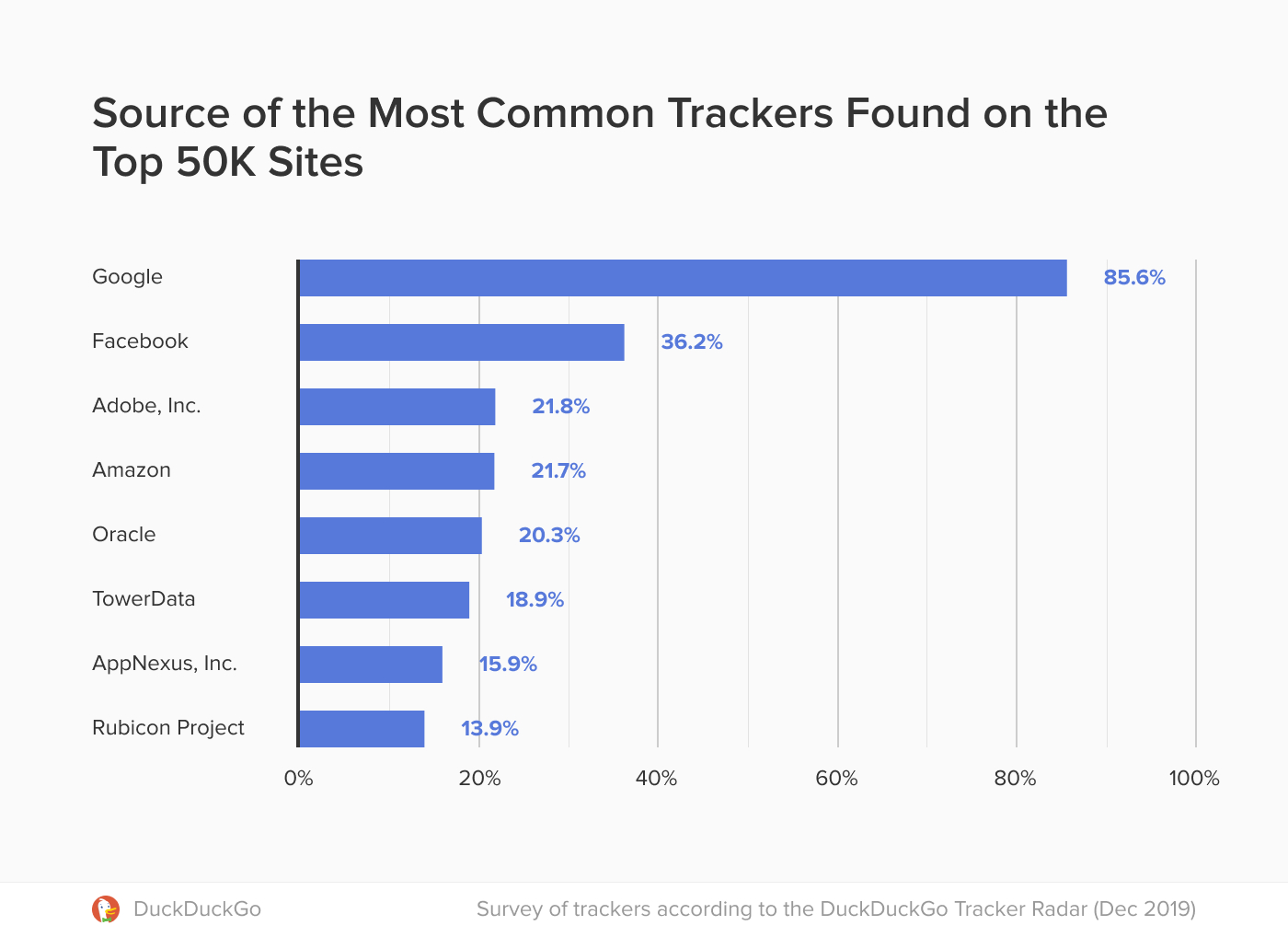 Chart showing the most common trackers on websites.