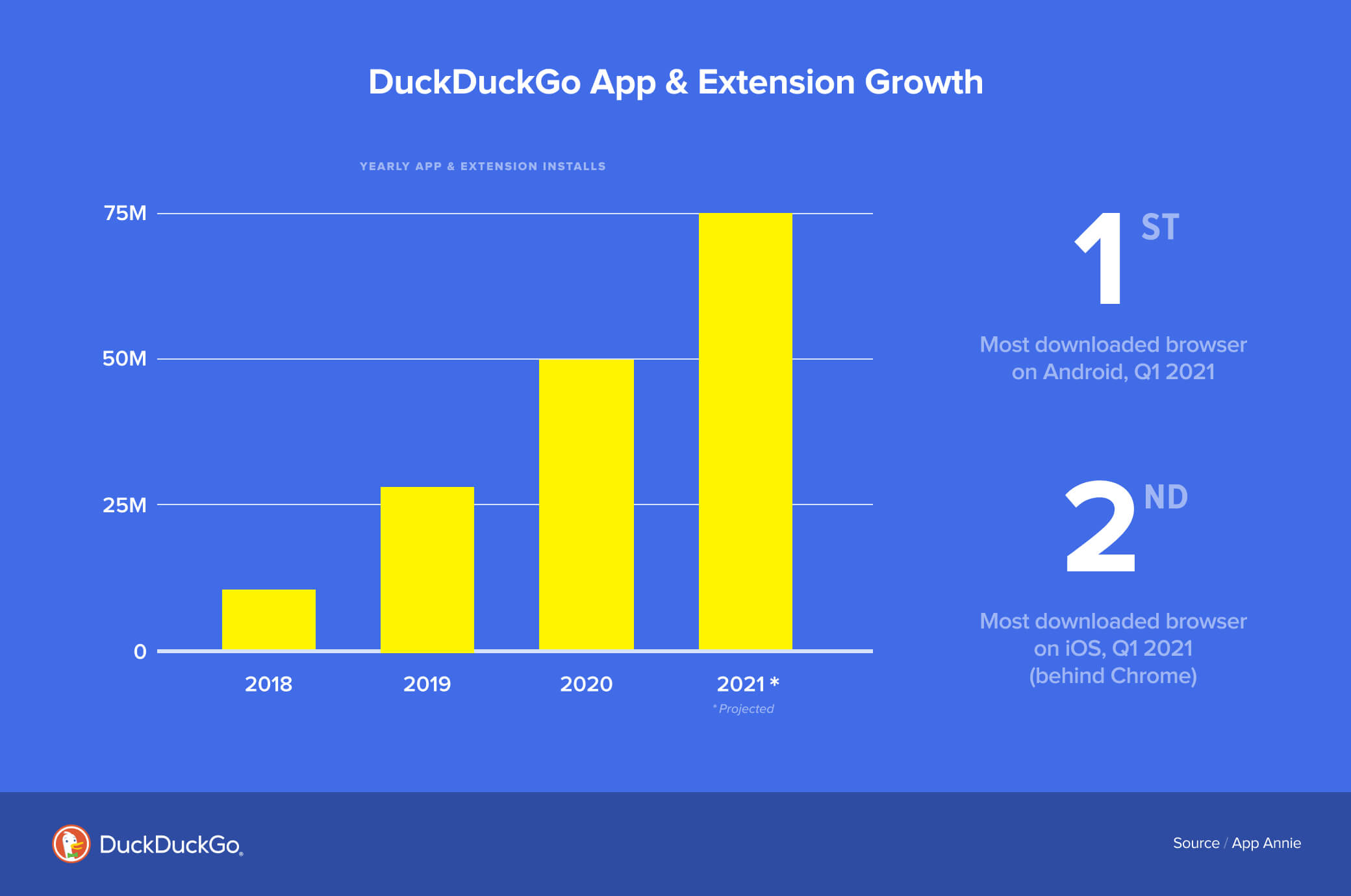Chart showing annual increase in downloads of the DuckDuckGo app and extension.