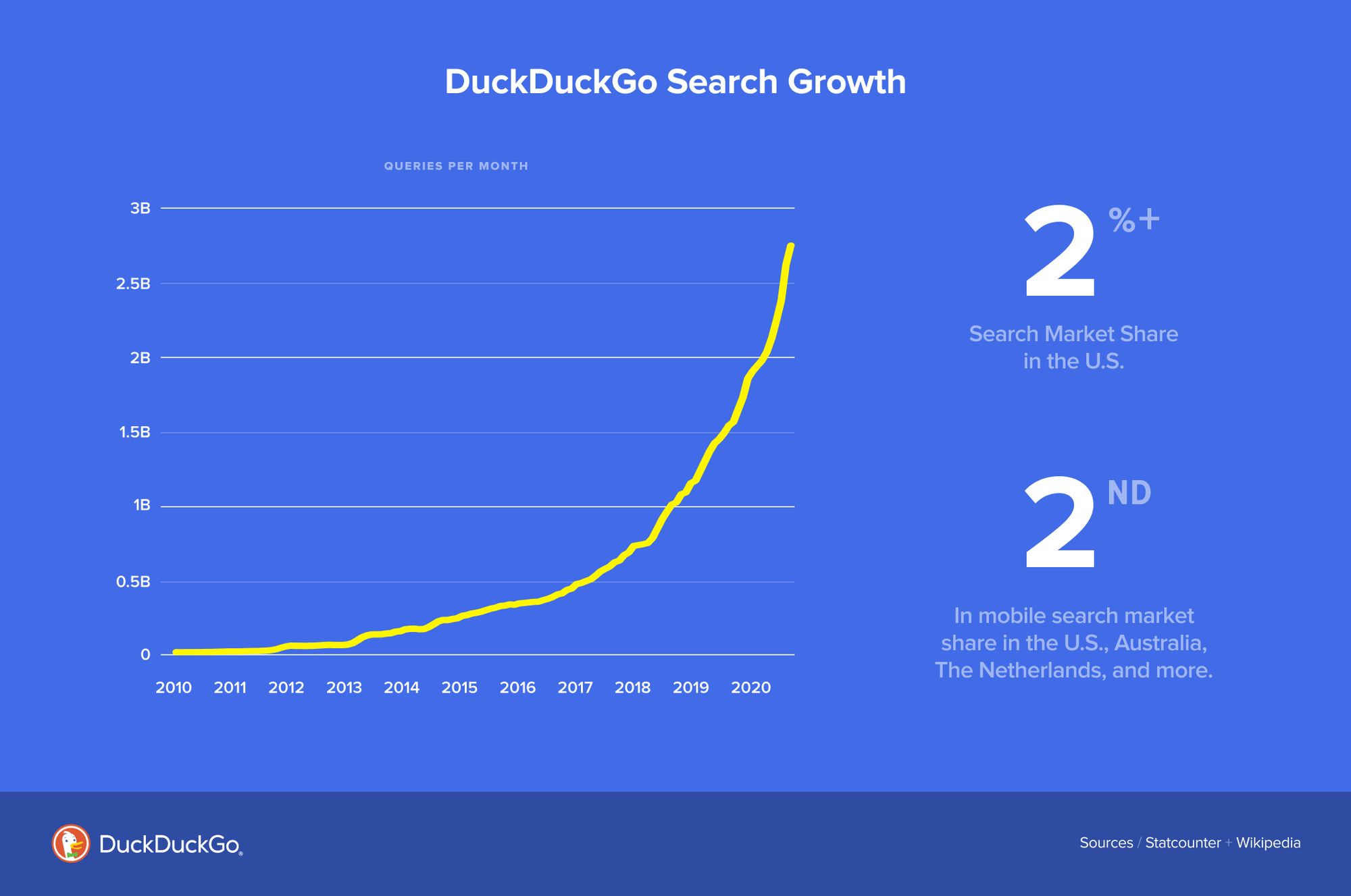 Millions Choose Simple Privacy Protection with DuckDuckGo