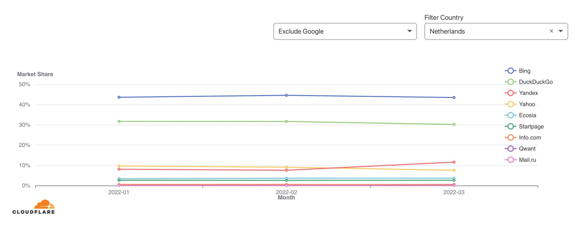 New Search Engine Market Share Data from Cloudflare and Wikipedia