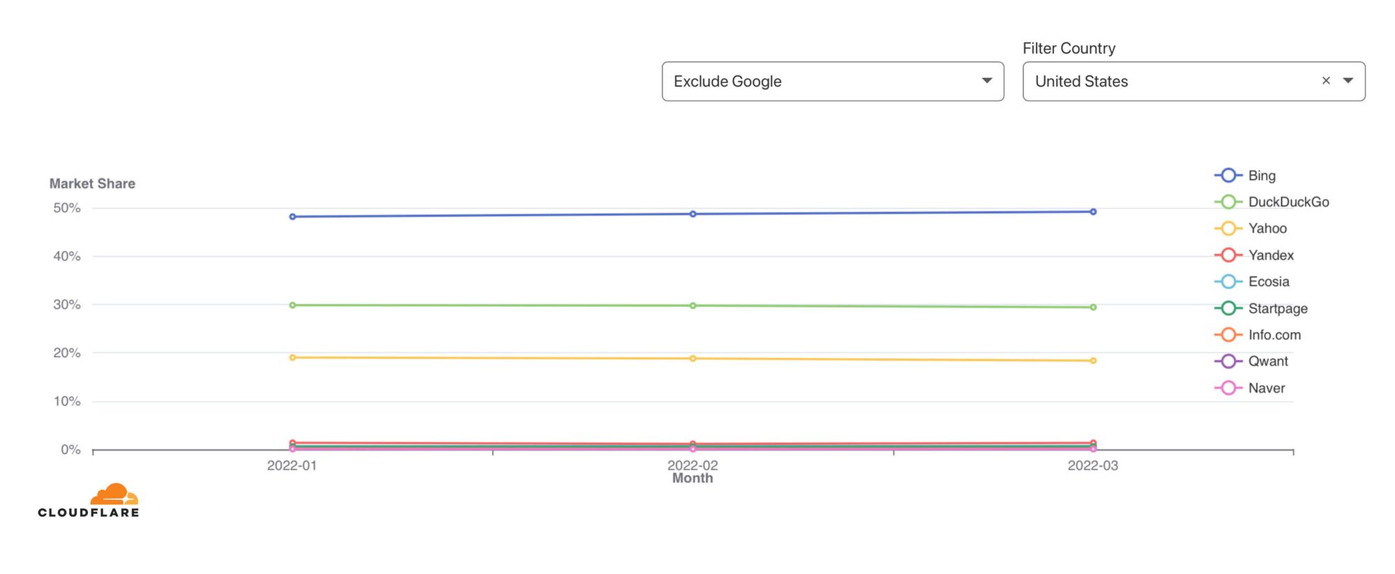 New Search Engine Market Share Data from Cloudflare and Wikipedia