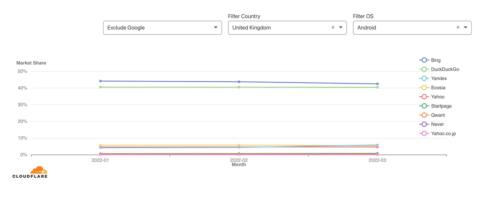 New Search Engine Market Share Data from Cloudflare and Wikipedia