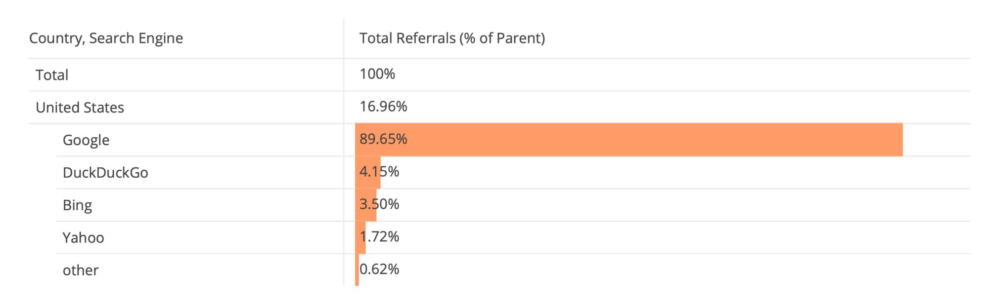 New Search Engine Market Share Data from Cloudflare and Wikipedia