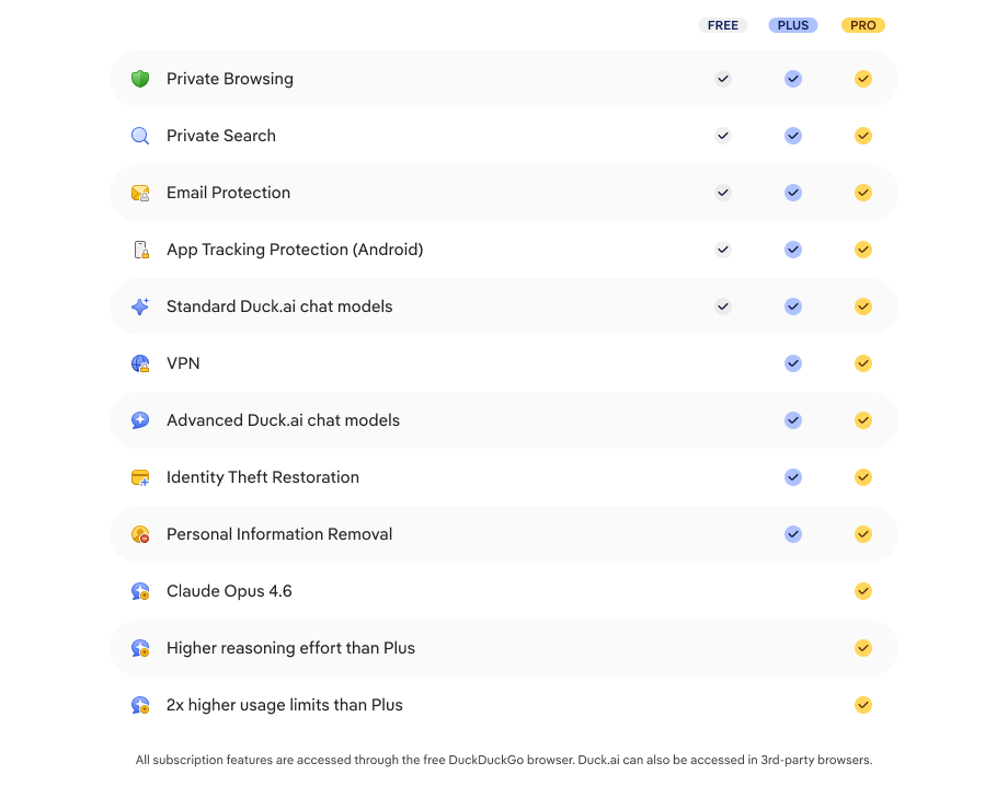 Chart comparing DuckDuckGo subscription plans and free offerings