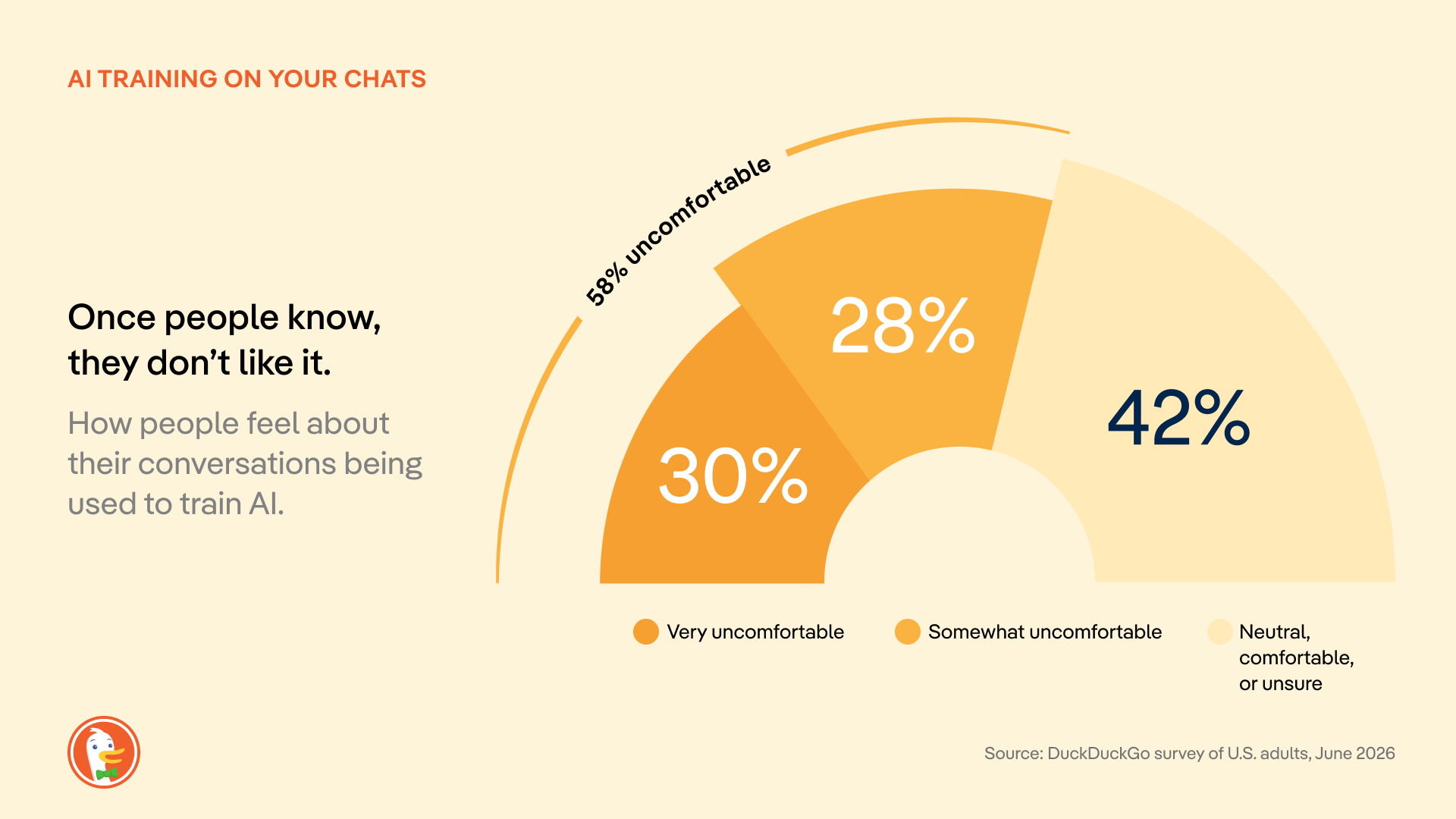 half-donut chart of U.S. adults’ comfort with AI training on their chats, where 58% are uncomfortable, source: duckduckgo survey, june 2026