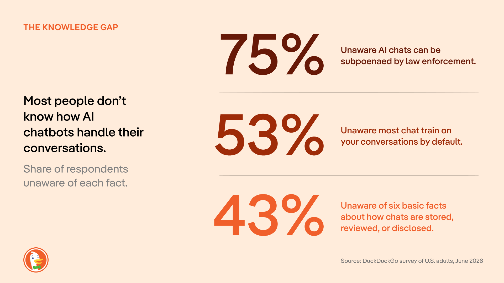 graphic showing awareness of the AI privacy facts listed above, source: duckduckgo survey, june 2026