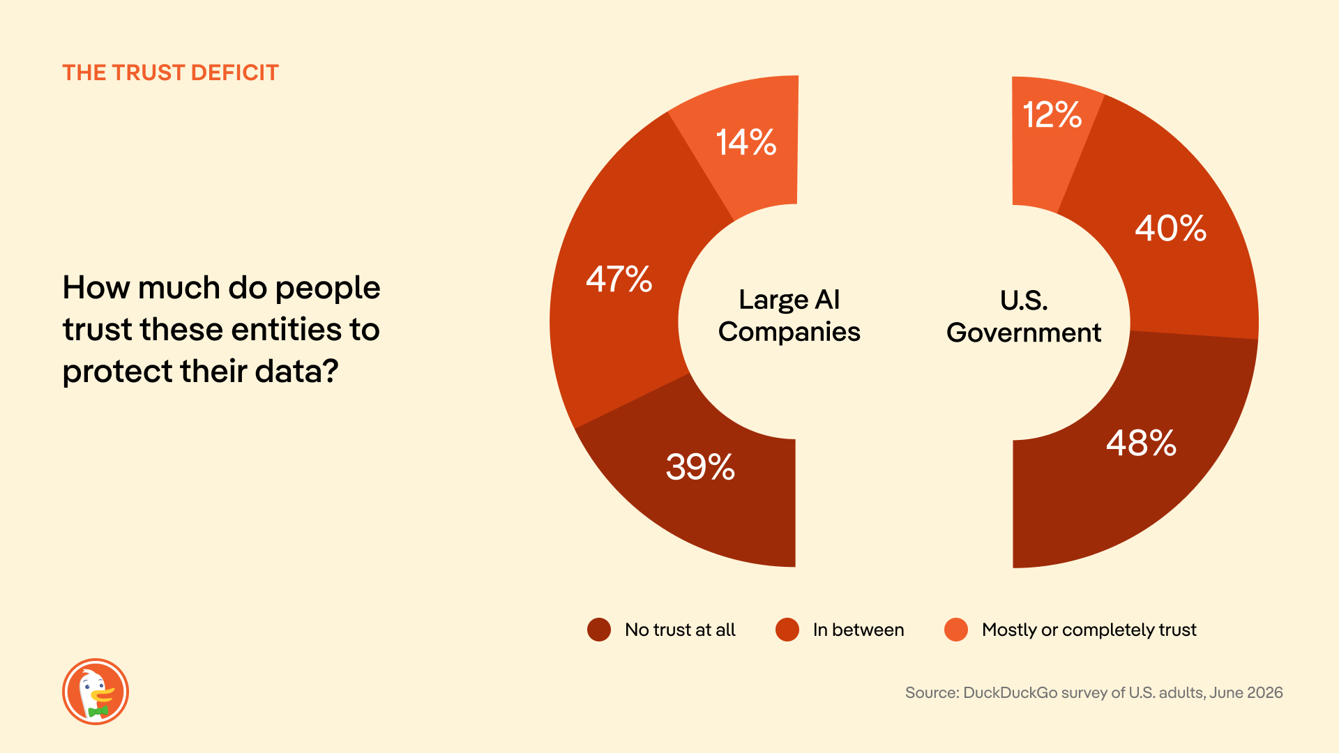 half-donut chart showing that only 14% of people trust big tech to protect their data, and only 12% trust the u.s. government