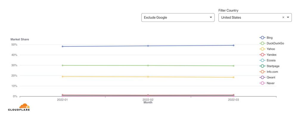 new-search-engine-market-share-data-from-cloudflare-and-wikipedia