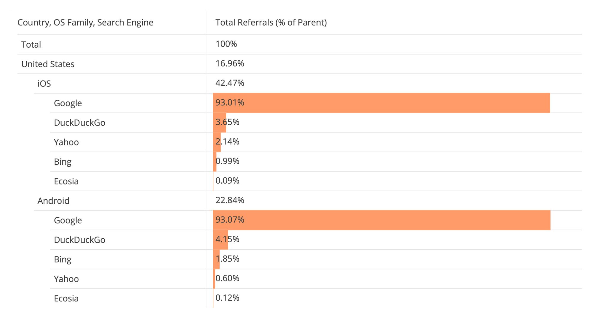 New Search Engine Market Share Data from Cloudflare and Wikipedia